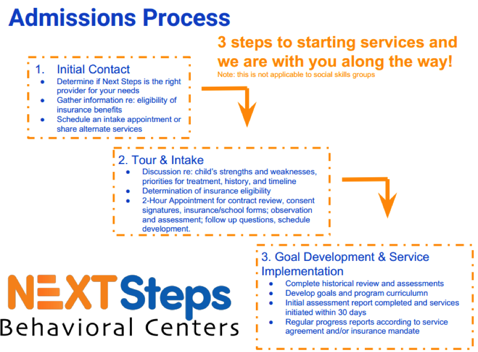 Next Steps Behavior Centers admissions process infograph